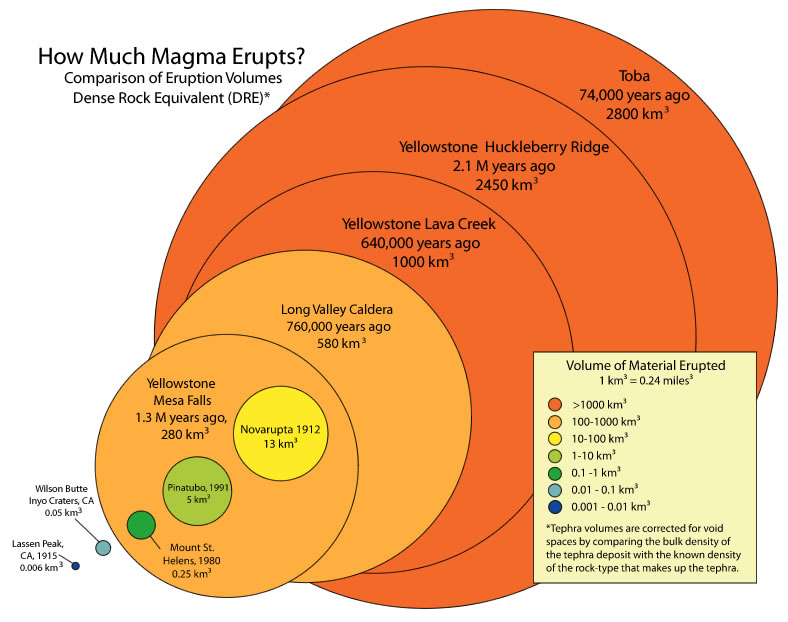 Super Volcano Diagram